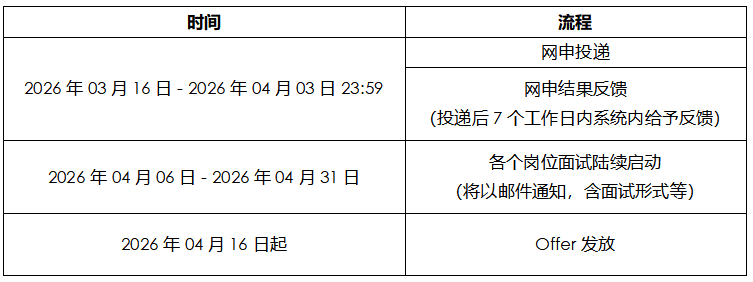 <p>时间</p> <p>流程</p> <p>网申投递</p> <p>2026年03月16日-2026年04月03日23:59</p> <p>网申结果反馈</p> <p>(投递后7个工作日内系统内给予反馈</p> <p>各个岗位面试陆续启动</p> <p>2026年04月06日-2026年04月31日</p> <p>(将以邮件通知，</p> <p>含面试形式等</p> <p>2026年04月16日起</p> <p>Offer发放</p>